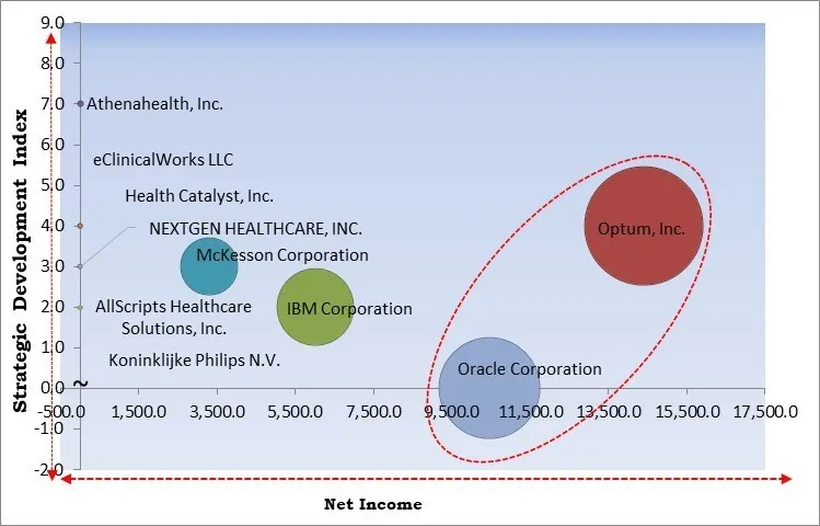 Population Health Management Market - Competitive Landscape and Trends by Forecast 2032 Population Health Management Market - Competitive Landscape and Trends by Forecast 2032