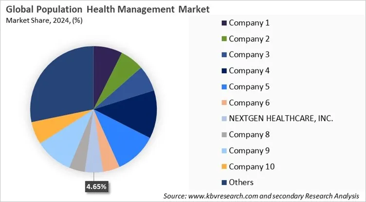 Population Health Management Market Share 2024 Population Health Management Market Share 2024