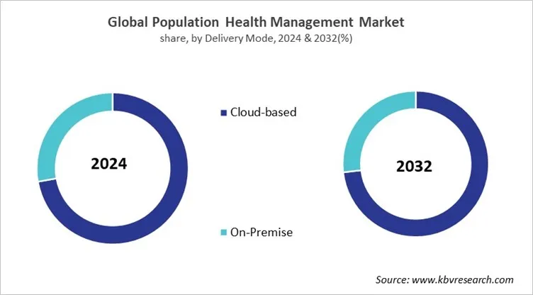 Population Health Management Market Share and Industry Analysis Report 2024 Population Health Management Market Share and Industry Analysis Report 2024