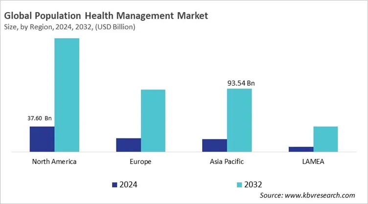  Population Health Management Market Size - By Region