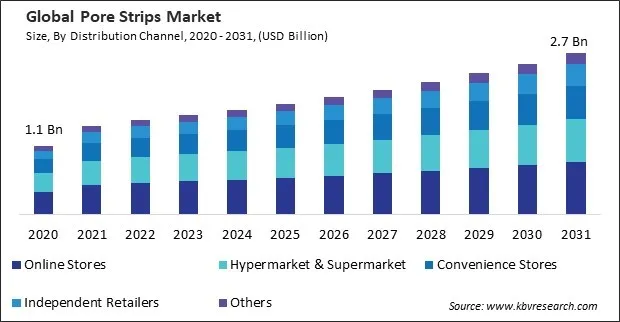 Pore Strips Market Size - Global Opportunities and Trends Analysis Report 2020-2031 Pore Strips Market Size - Global Opportunities and Trends Analysis Report 2020-2031