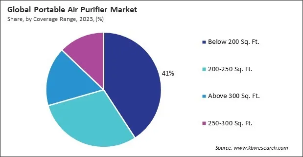 Portable Air Purifier Market Share and Industry Analysis Report 2023 Portable Air Purifier Market Share and Industry Analysis Report 2023