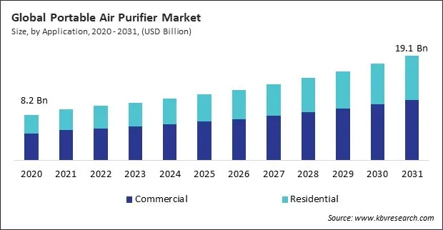 Portable Air Purifier Market Size - Global Opportunities and Trends Analysis Report 2020-2031 Portable Air Purifier Market Size - Global Opportunities and Trends Analysis Report 2020-2031