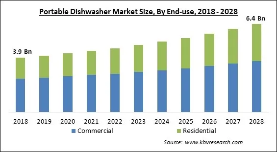 Portable Dishwasher Market Size - Global Opportunities and Trends Analysis Report 2018-2028