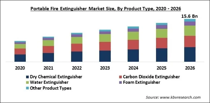 Portable Fire Extinguisher Market Size