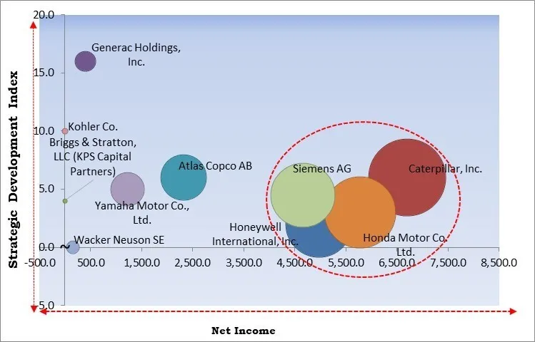 Portable Generator Market - Competitive Landscape and Trends by Forecast 2030