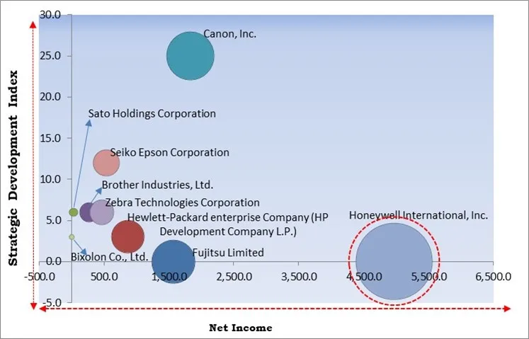 Portable Printer Market - Competitive Landscape and Trends by Forecast 2030