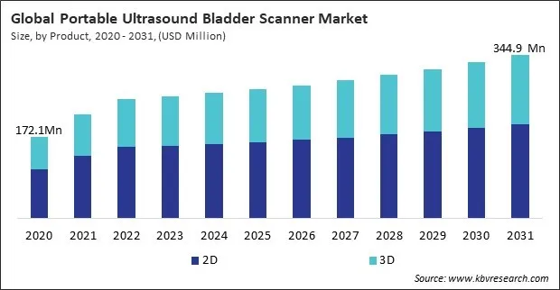 Portable Ultrasound Bladder Scanner Market Size - Global Opportunities and Trends Analysis Report 2020-2031