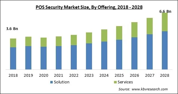 POS Security Market - Global Opportunities and Trends Analysis Report 2018-2028