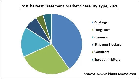 Post-harvest Treatment Market Share and Industry Analysis Report 2020