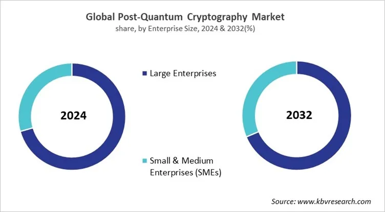 Post-Quantum Cryptography Market Share and Industry Analysis Report 2024