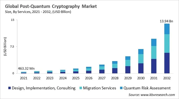 Post-Quantum Cryptography Market Size - Global Opportunities and Trends Analysis Report 2021-2032