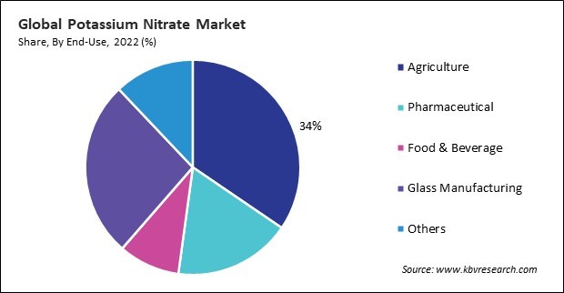 Potassium Nitrate Market Share and Industry Analysis Report 2022