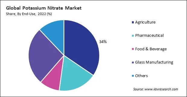 Potassium Nitrate Market Share and Industry Analysis Report 2022 Potassium Nitrate Market Share and Industry Analysis Report 2022