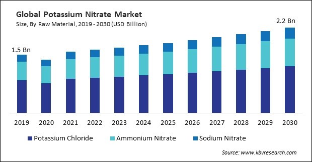 Potassium Nitrate Market Size - Global Opportunities and Trends Analysis Report 2019-2030
