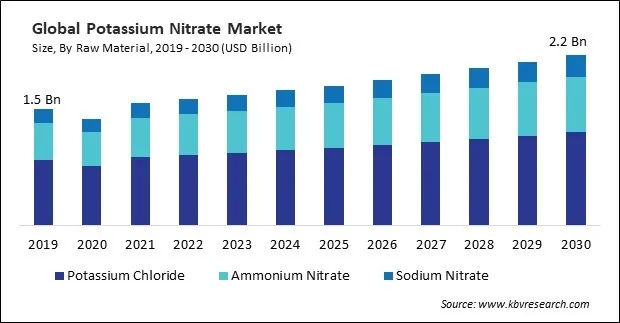 Potassium Nitrate Market Size - Global Opportunities and Trends Analysis Report 2019-2030 Potassium Nitrate Market Size - Global Opportunities and Trends Analysis Report 2019-2030
