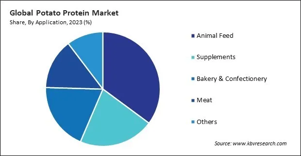 Potato Protein Market Share and Industry Analysis Report 2023