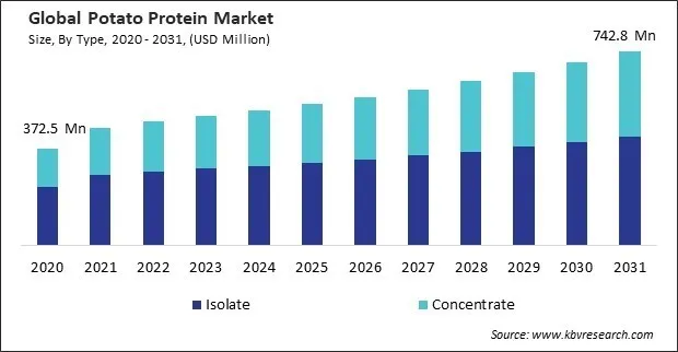 Potato Protein Market Size - Global Opportunities and Trends Analysis Report 2020-2031