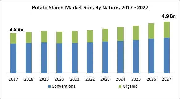 Potato Starch Market Size - Global Opportunities and Trends Analysis Report 2017-2027 Potato Starch Market Size - Global Opportunities and Trends Analysis Report 2017-2027