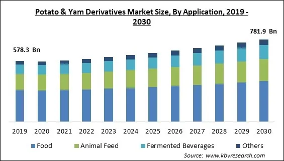 Potato & Yam Derivatives Market Size - Global Opportunities and Trends Analysis Report 2019-2030 Potato & Yam Derivatives Market Size - Global Opportunities and Trends Analysis Report 2019-2030