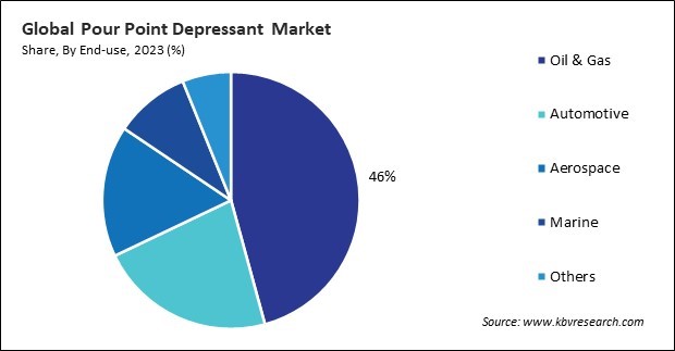 Pour Point Depressant Market Share and Industry Analysis Report 2023