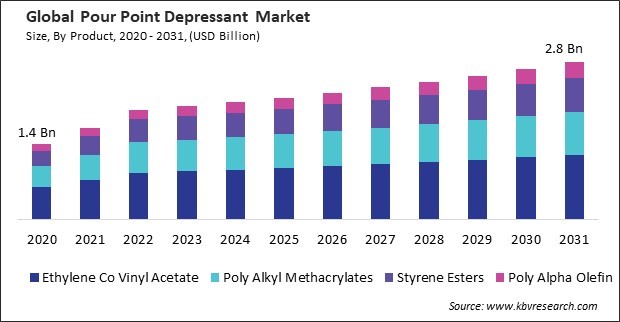 Pour Point Depressant Market Size - Global Opportunities and Trends Analysis Report 2020-2031