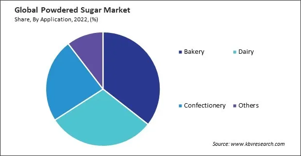 Powdered Sugar Market Share and Industry Analysis Report 2022