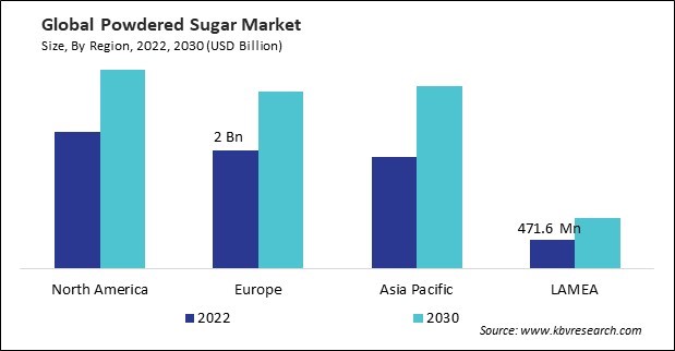 Powdered Sugar Market Size - By Region