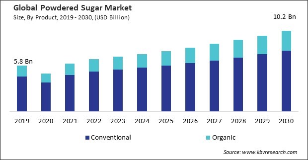 Powdered Sugar Market Size - Global Opportunities and Trends Analysis Report 2019-2030