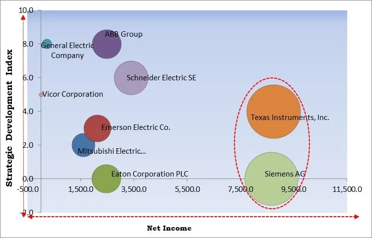 Power Converter Market - Competitive Landscape and Trends by Forecast 2030