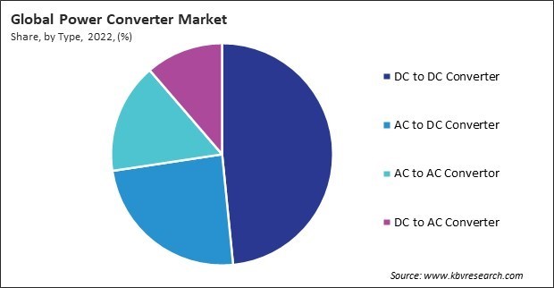 Power Converter Market Share and Industry Analysis Report 2022