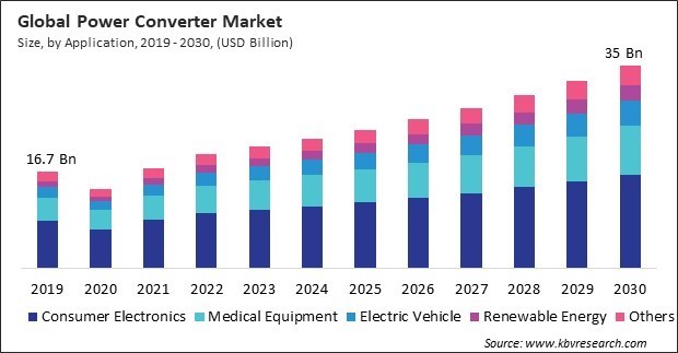 Power Converter Market Size - Global Opportunities and Trends Analysis Report 2019-2030