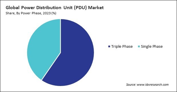 Power Distribution Unit (PDU) Market Share and Industry Analysis Report 2023