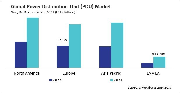 Power Distribution Unit (PDU) Market Size - By Region