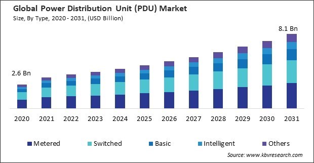 Power Distribution Unit (PDU) Market Size - Global Opportunities and Trends Analysis Report 2020-2031