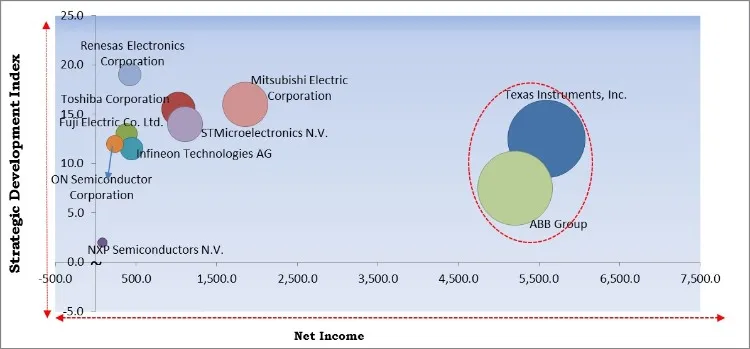 Power Electronics Market - Competitive Landscape and Trends by Forecast 2027