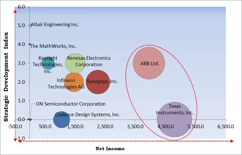 Power Electronics Software Market - Competitive Landscape and Trends by Forecast 2032