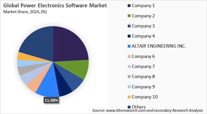 Power Electronics Software Market Share 2024