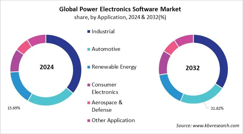 Power Electronics Software Market Share and Industry Analysis Report 2024