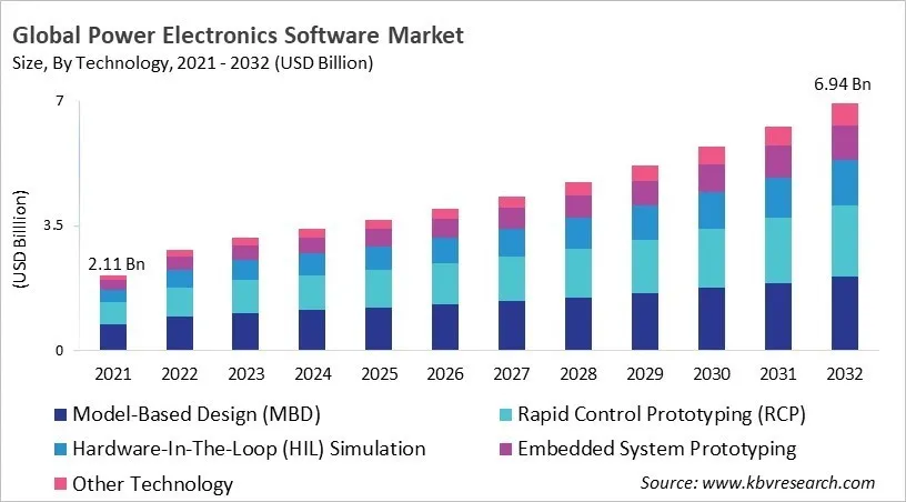 Power Electronics Software Market Size - Global Opportunities and Trends Analysis Report 2021-2032