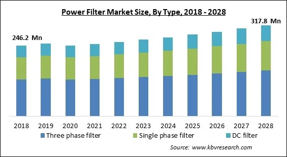 Power Filter Market - Global Opportunities and Trends Analysis Report 2018-2028
