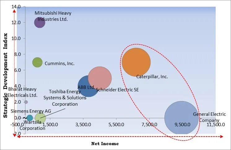 Power Generation Equipment Market - Competitive Landscape and Trends by Forecast 2031 Power Generation Equipment Market - Competitive Landscape and Trends by Forecast 2031