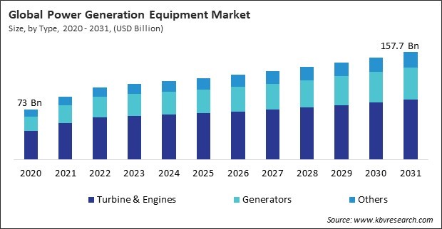 Power Generation Equipment Market Size - Global Opportunities and Trends Analysis Report 2020-2031