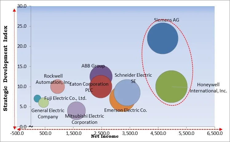 Power Management System Market - Competitive Landscape and Trends by Forecast 2030
