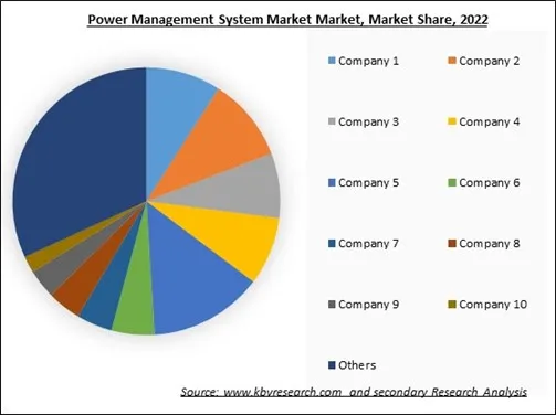 Power Management System Market Share 2022