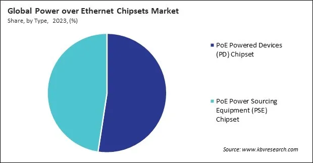 Power over Ethernet Chipsets Market Share and Industry Analysis Report 2023