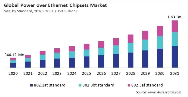Power over Ethernet Chipsets Market Size - Global Opportunities and Trends Analysis Report 2020-2031
