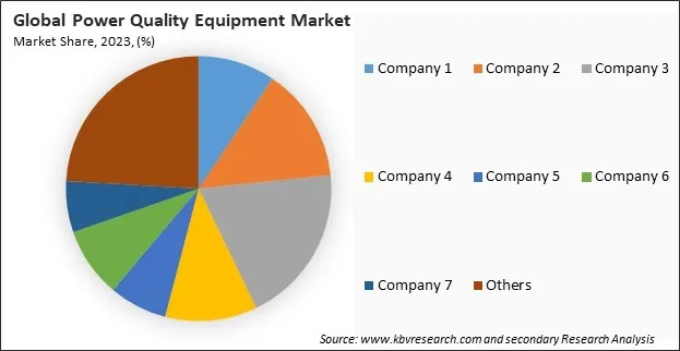 Power Quality Equipment Market Share 2023 Power Quality Equipment Market Share 2023