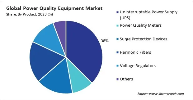 Power Quality Equipment Market Share and Industry Analysis Report 2023 Power Quality Equipment Market Share and Industry Analysis Report 2023