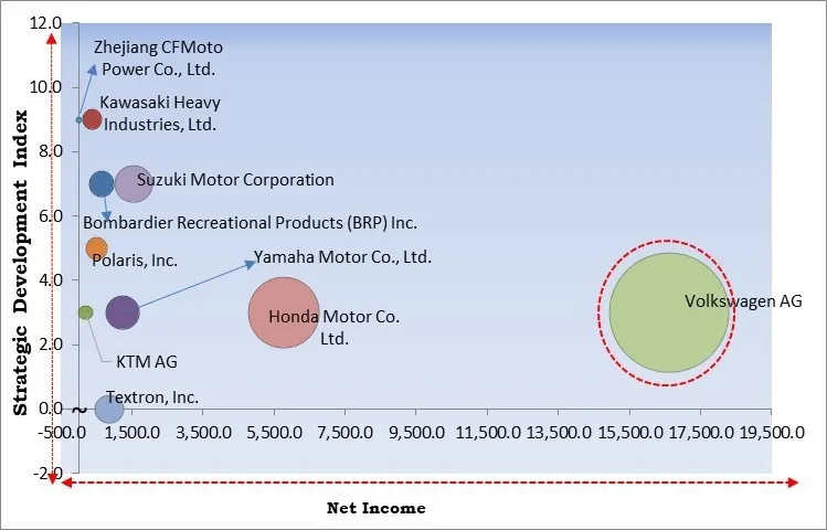 Power Sports Market - Competitive Landscape and Trends by Forecast 2030